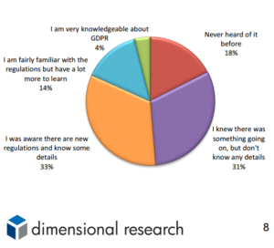 Over 80% of business and IT professionals know 'little or nothing' about GDPR  [Source: Dell]